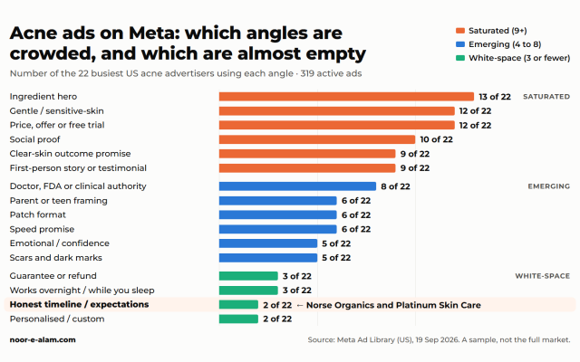 Bar chart of 16 ad angles used by 22 US acne brands on Meta. Ingredient hero leads with 13 of 22; the honest-timeline angle is used by only 2 of 22.
