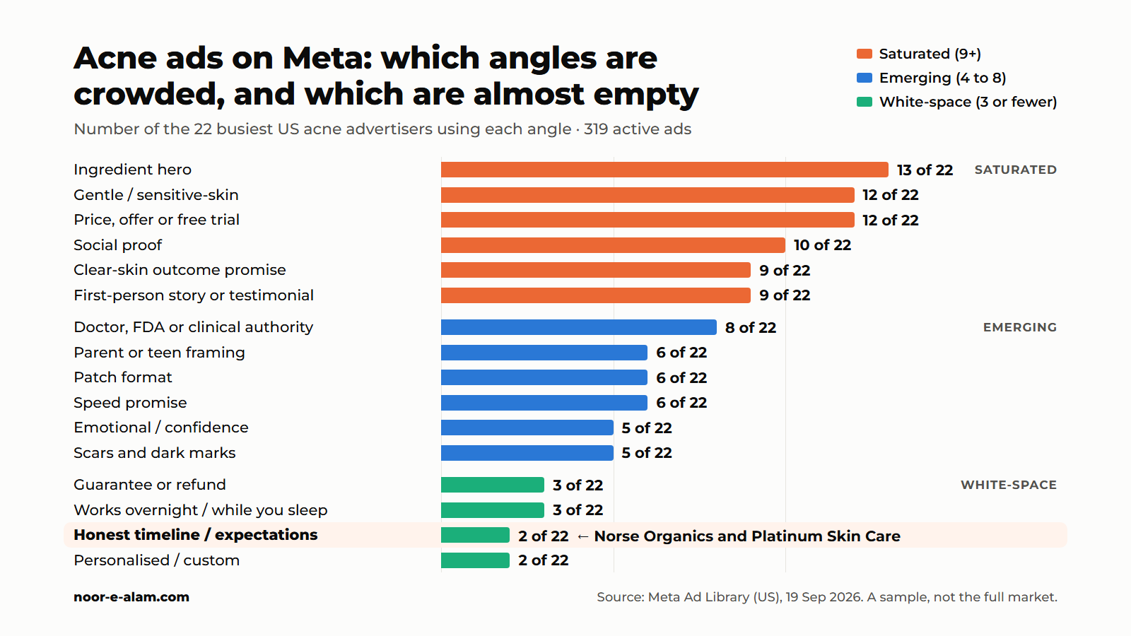 Bar chart of 16 ad angles used by 22 US acne brands on Meta. Ingredient hero leads with 13 of 22; the honest-timeline angle is used by only 2 of 22.