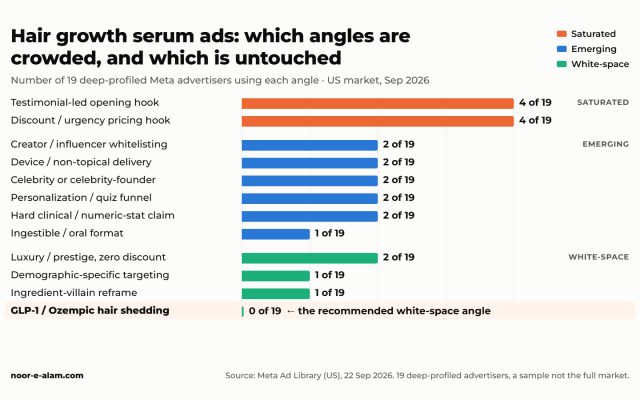 Bar chart of 12 ad angles used by 19 US hair-growth-serum advertisers on Meta. Testimonial-led and discount/urgency hooks lead at 4 of 19; GLP-1/Ozempic hair shedding sits at 0 of 19.