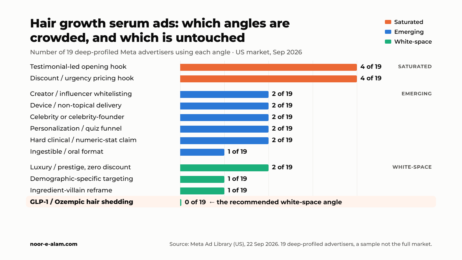 Bar chart of 12 ad angles used by 19 US hair-growth-serum advertisers on Meta. Testimonial-led and discount/urgency hooks lead at 4 of 19; GLP-1/Ozempic hair shedding sits at 0 of 19.